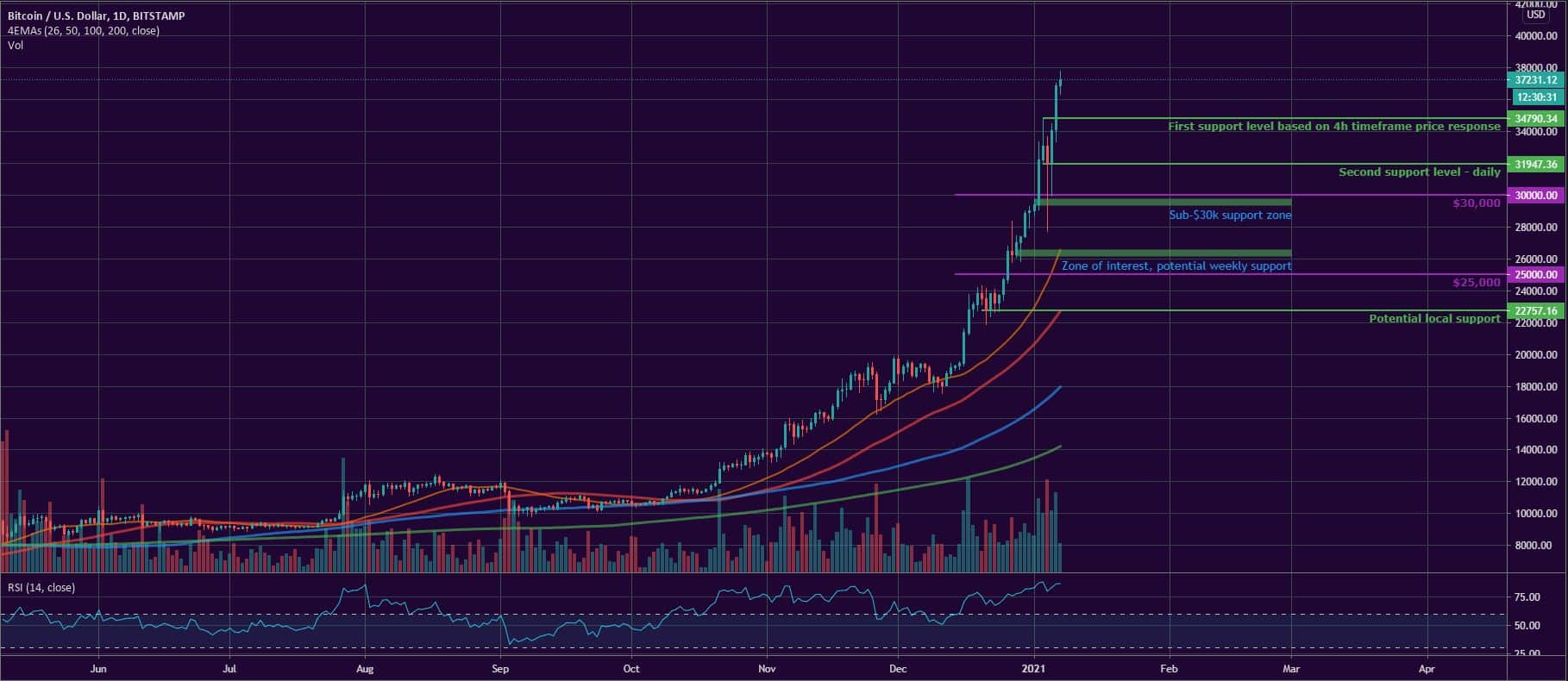 Bitcoin and Ether Market Update January 7, 2020 - 3