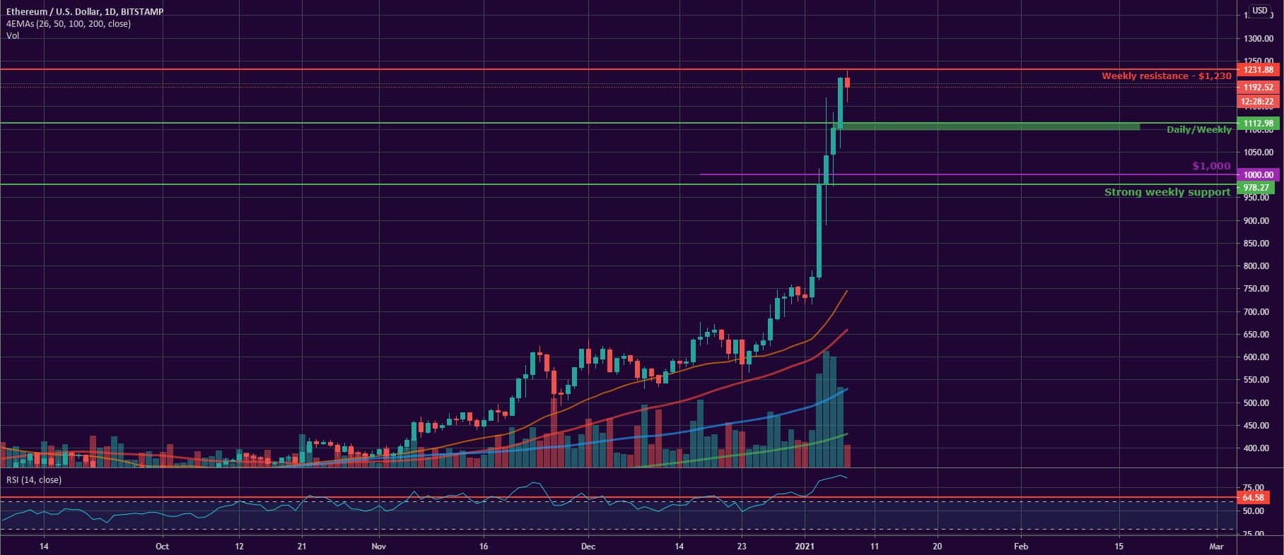 Bitcoin and Ether Market Update January 7, 2020 - 4