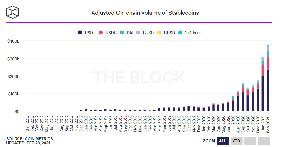 Tether (USDT) Records Highest On-Chain Volume of Over $232 Billion in February - 2