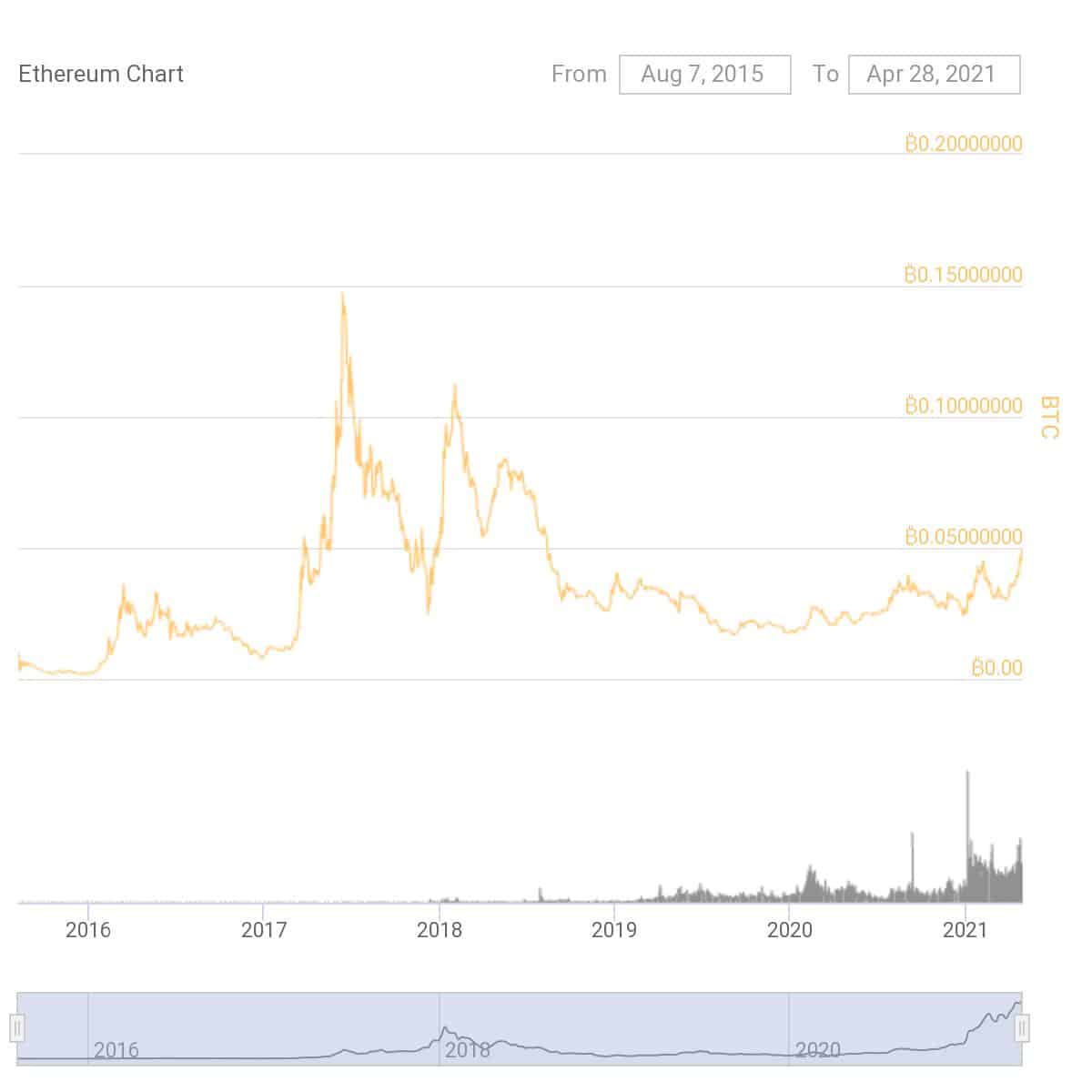 Ether (ETH) Continues to Inch Toward $3,000 Amid Rising Institutional Interest - 2