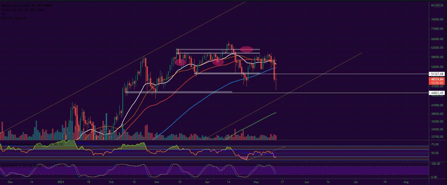 Bitcoin and Ether Market Update May 13, 2021 - 3