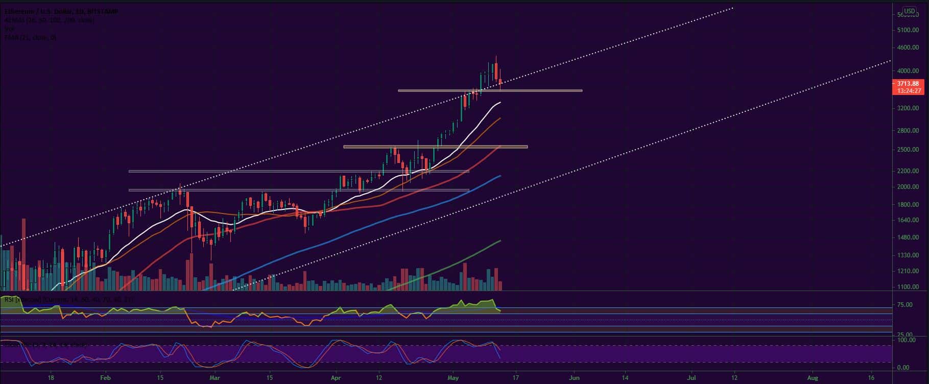 Bitcoin and Ether Market Update May 13, 2021 - 4