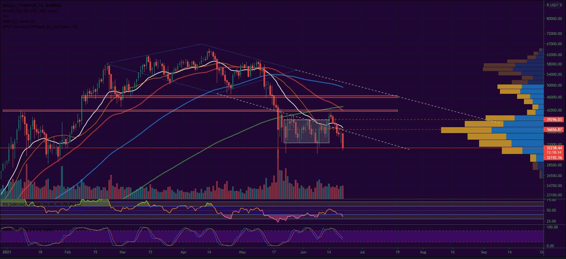 Bitcoin, Ether, Major Altcoins - Weekly Market Update June 21, 2021 - 5