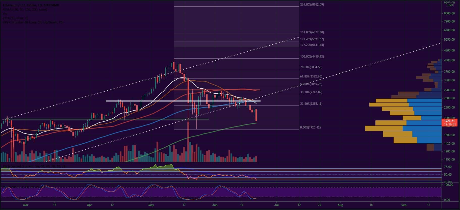 Bitcoin, Ether, Major Altcoins - Weekly Market Update June 21, 2021 - 6