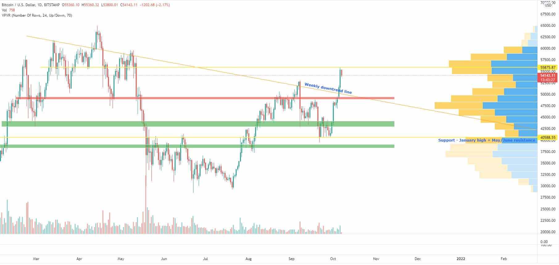 Bitcoin and Ether Market Update October 7, 2021 - 3