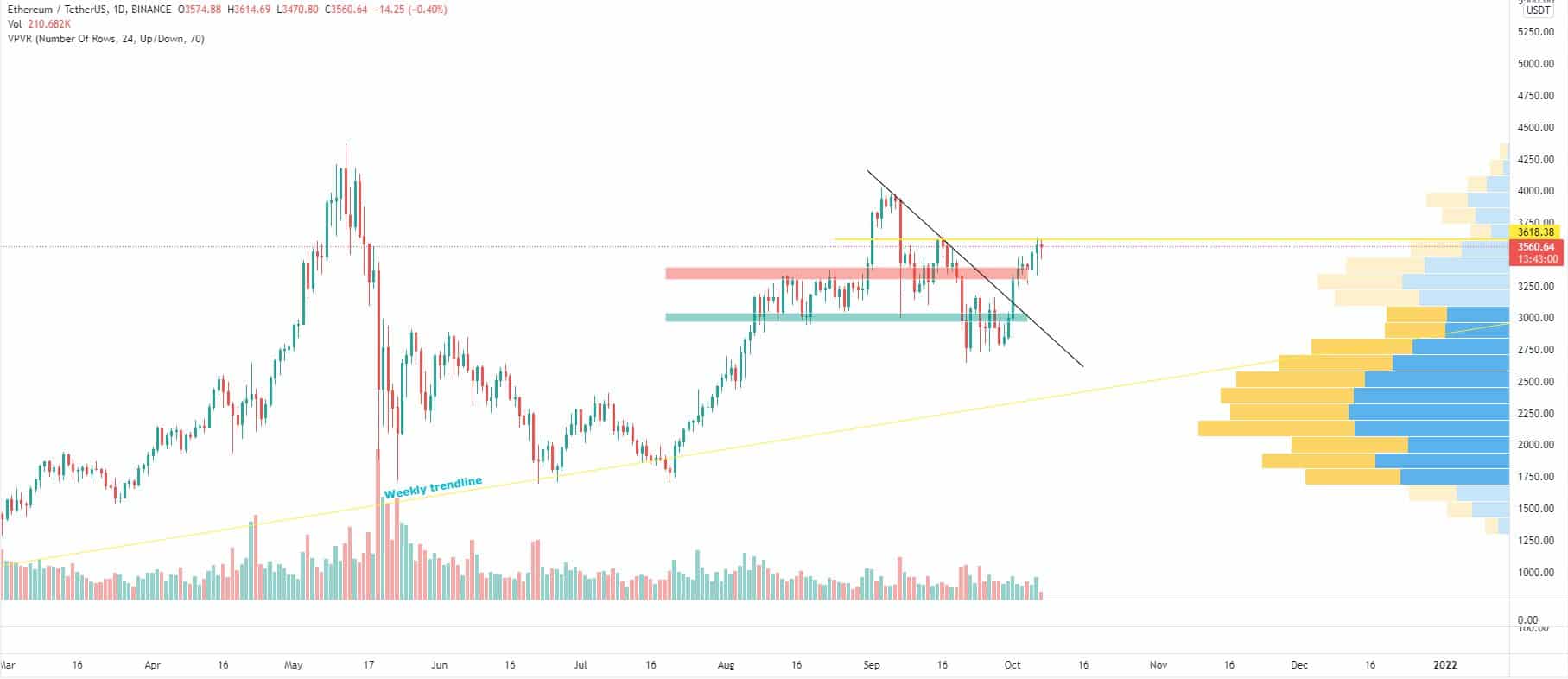 Bitcoin and Ether Market Update October 7, 2021 - 4