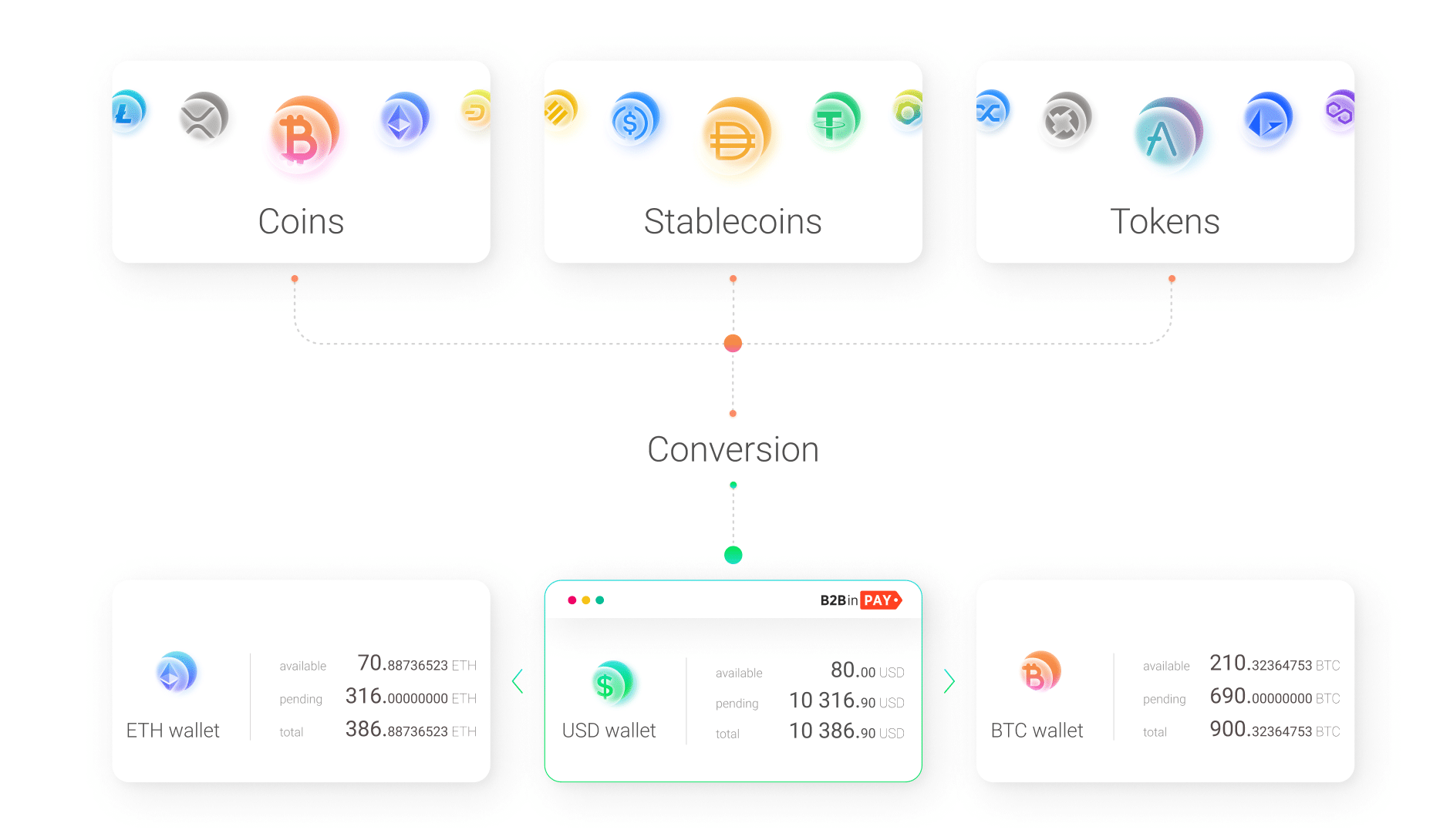 Experience Convenience and a High-level Security of Crypto Payments with B2BinPay - 5