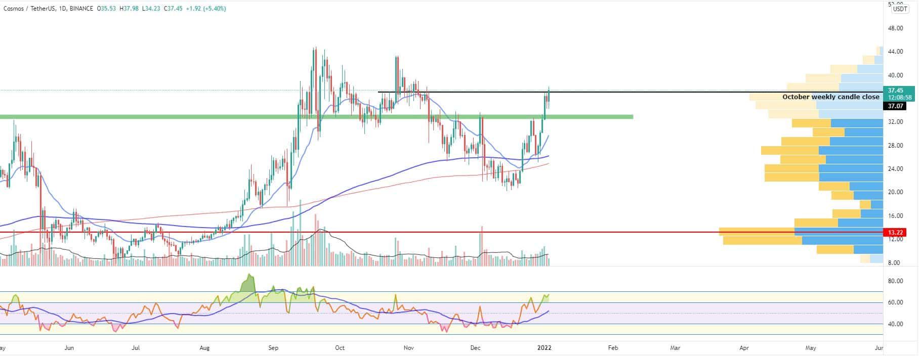 Bitcoin, Ether, Major Altcoins - Weekly Market Update January 3, 2022 - 7