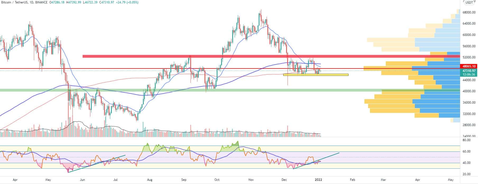 Bitcoin, Ether, Major Altcoins - Weekly Market Update January 3, 2022 - 5