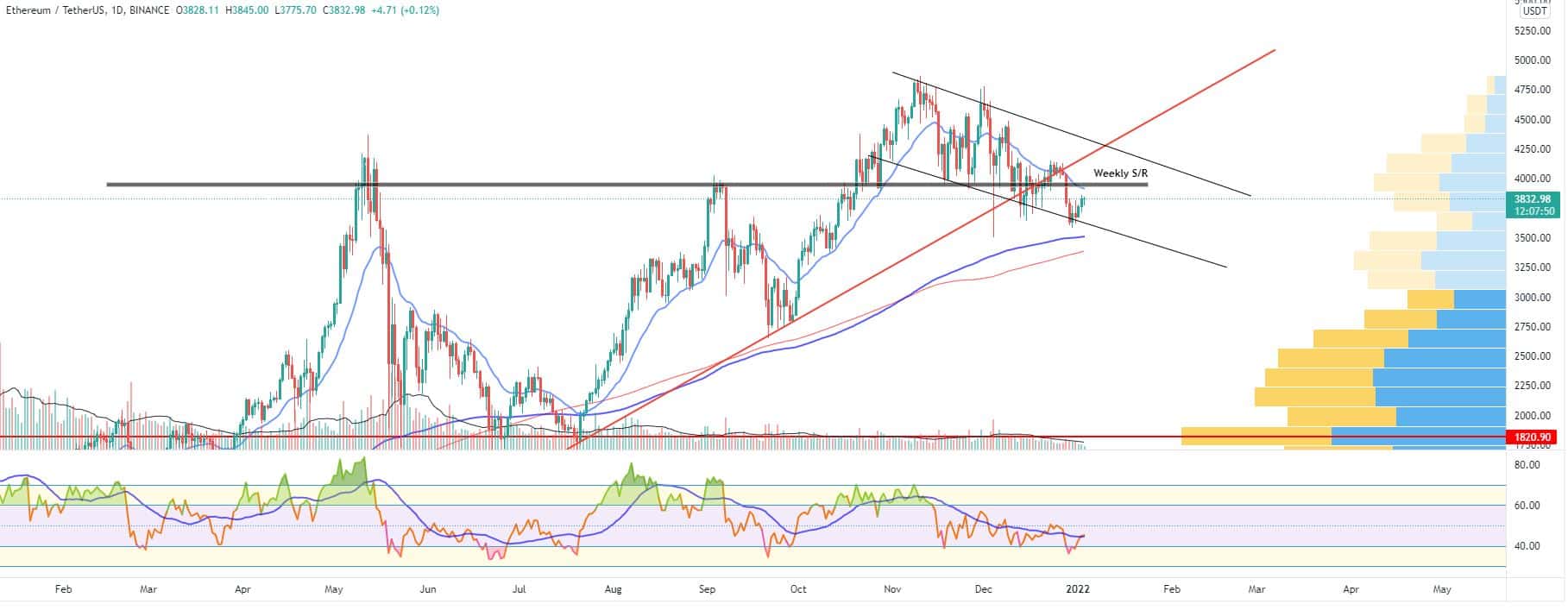 Bitcoin, Ether, Major Altcoins - Weekly Market Update January 3, 2022 - 6