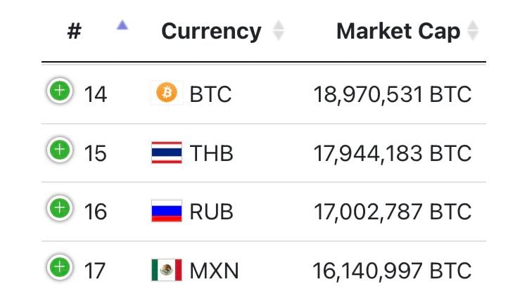 Bitcoin’s Circulating Supply Exceeds Russia’s Ruble - 4