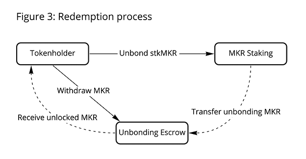 MakerDAO Community Leader Proposes New Governance Token, stkMKR - 6