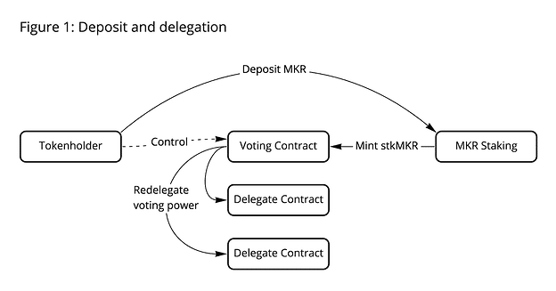 MakerDAO Community Leader Proposes New Governance Token, stkMKR - 4