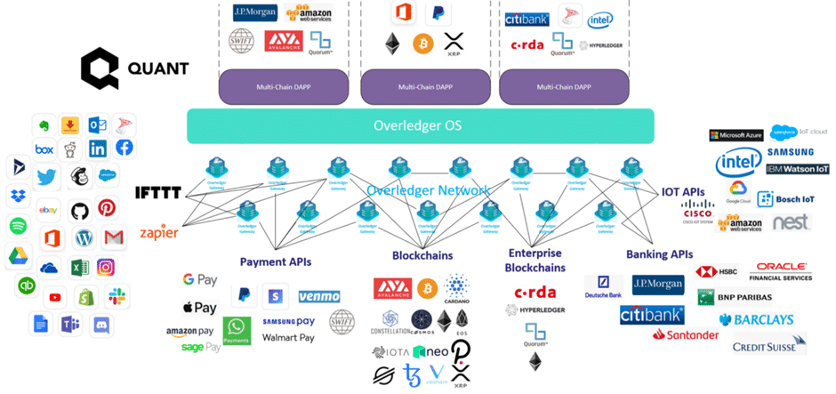 Quant (QNT): Connecting Networks and Blockchains Globally - 3