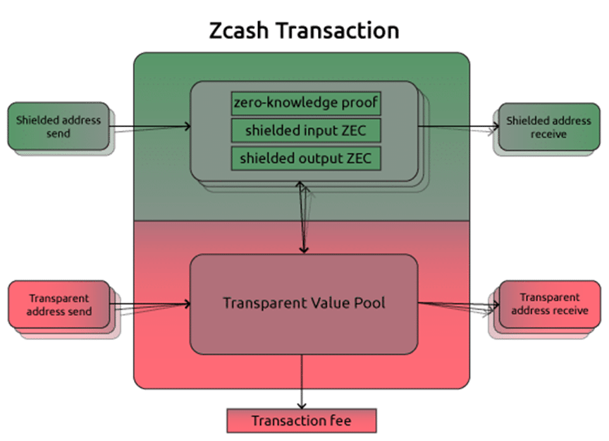 Zcash (ZEC): New Standards of Privacy and Anonymity - 3