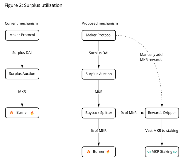MakerDAO Community Leader Proposes New Governance Token, stkMKR - 5