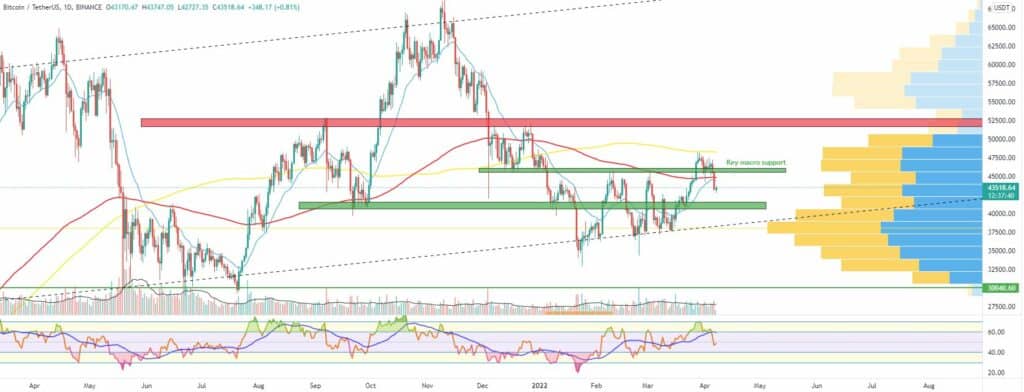 Bitcoin and Ether Market Update April 7, 2022 - 3