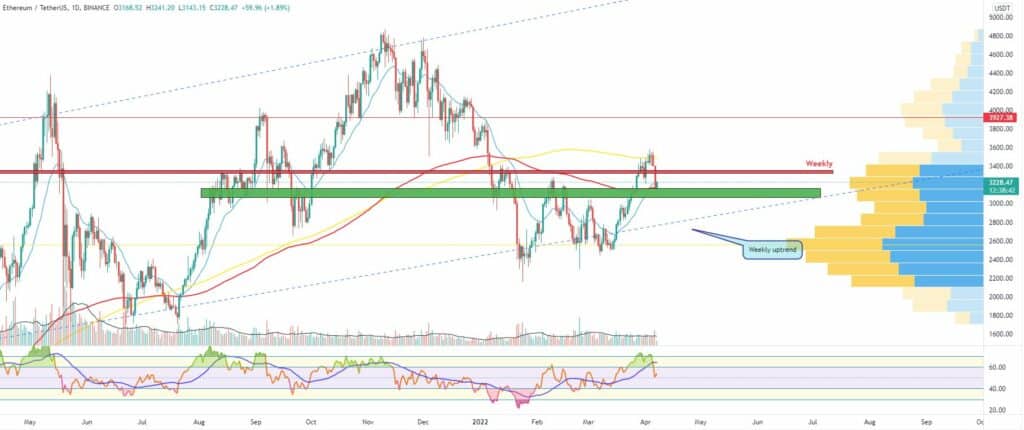 Bitcoin and Ether Market Update April 7, 2022 - 4