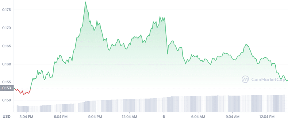 Dogecoin (DOGE): The Only Appreciating Token From Top-50 Within Past 24 Hours - 5