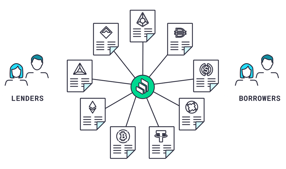Compound (COMP): A Lending Protocol for Interest Generation from the Platform’s Pools - 3