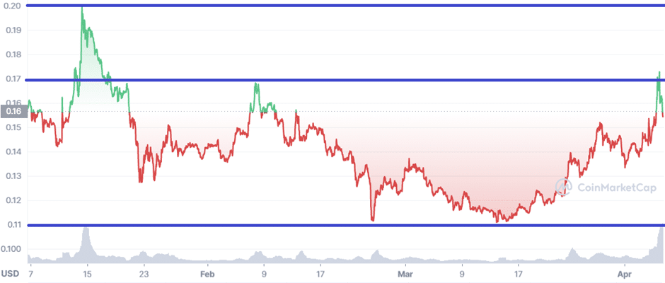 Dogecoin (DOGE): The Only Appreciating Token From Top-50 Within Past 24 Hours - 6
