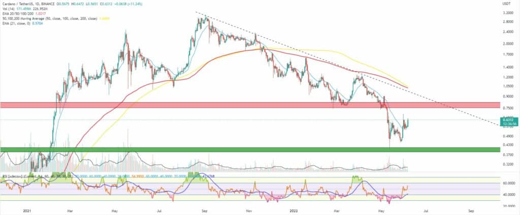 Bitcoin, Ether, Major Altcoins - Weekly Market Update June 6, 2022 - 7