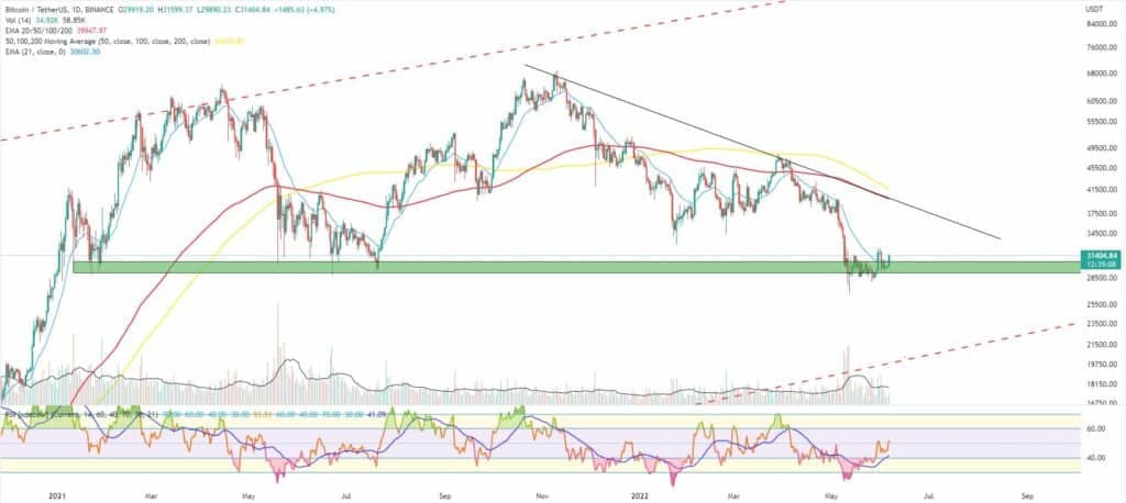 Bitcoin, Ether, Major Altcoins - Weekly Market Update June 6, 2022 - 5