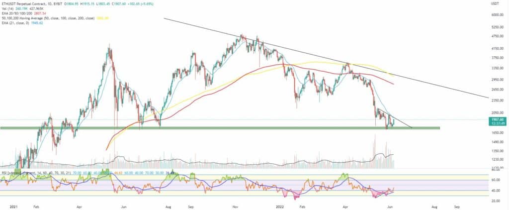 Bitcoin, Ether, Major Altcoins - Weekly Market Update June 6, 2022 - 6