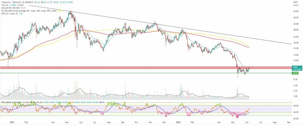 Bitcoin, Ether, Major Altcoins - Weekly Market Update June 6, 2022 - 8
