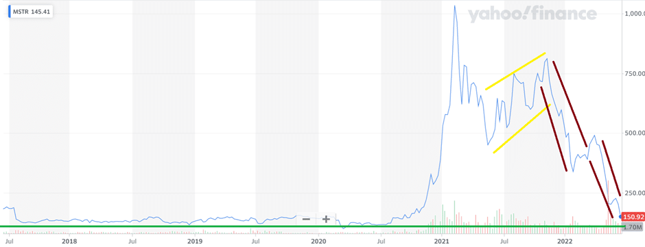 MicroStrategy, Coinbase among the Major Crypto-Related Corporate Losers of the Past Days - 3