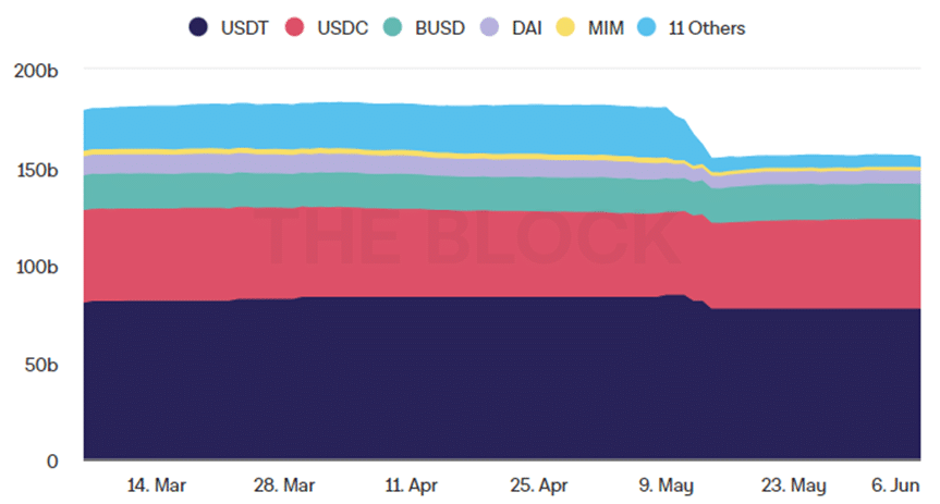 How the Stablecoin Segment Transforms Following the UST Collapse - 4