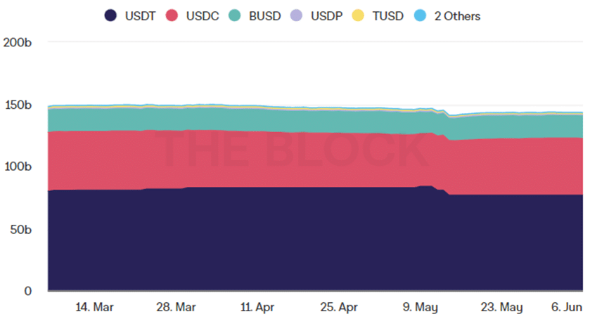 How the Stablecoin Segment Transforms Following the UST Collapse - 5