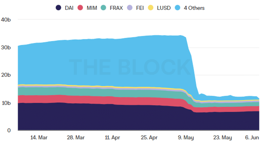 How the Stablecoin Segment Transforms Following the UST Collapse - 6
