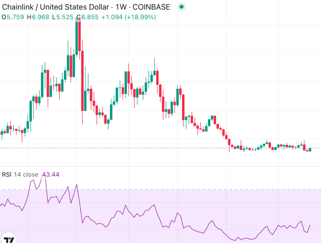 <strong>Chainlink's chart shows the first RSI bullish divergence ever</strong> - 2
