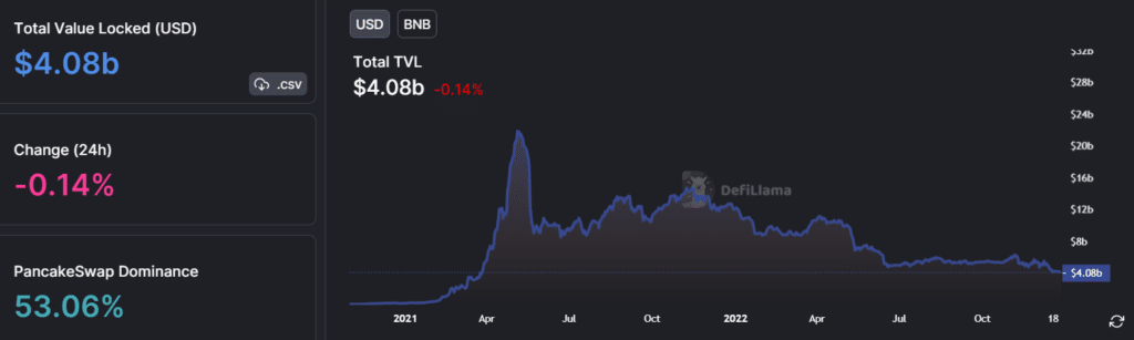 Binance Smart Chain (BSC) TVL drops to 19-month lows, DeFi’s down by 78% - 4
