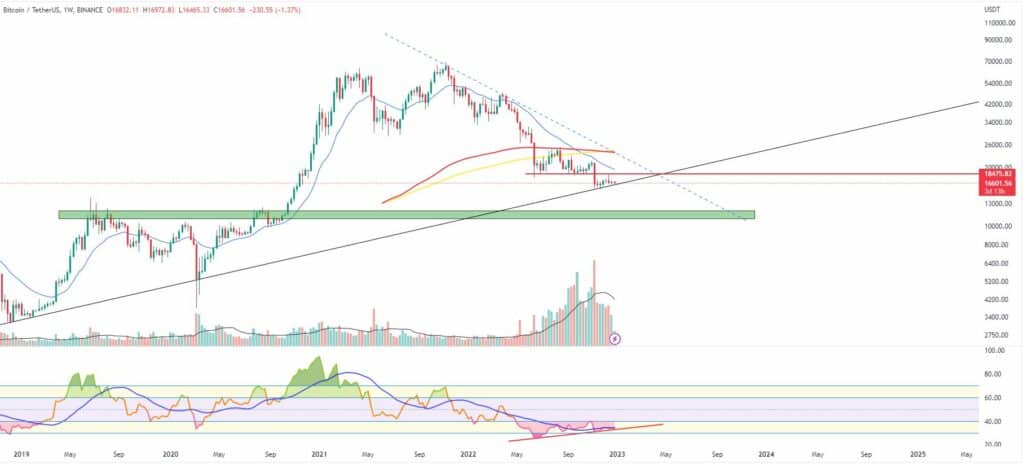 Bitcoin and Ethereum Market Update December 29, 2022 - 3