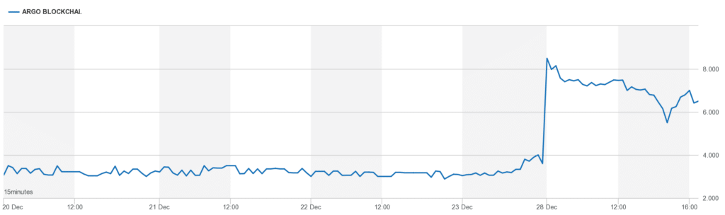 Argo Blockchain stock spikes 102% as bankruptcy risk averted - 2