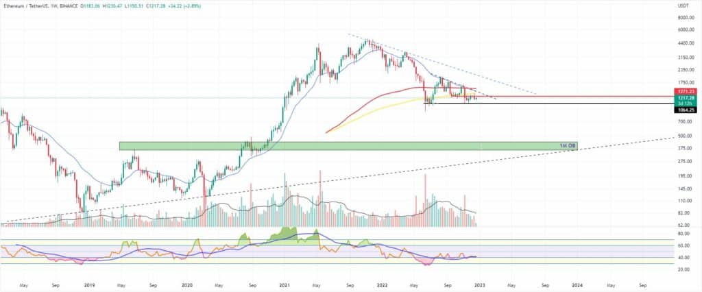 Bitcoin (BTC) and Ethereum (ETH) market update December 22, 2022 - 4