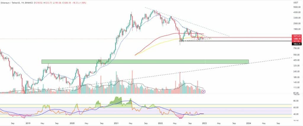 Bitcoin and Ethereum Market Update December 29, 2022 - 4