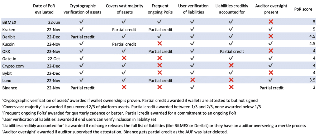 Nic Carter examines recent crypto proof-of-reserves, ranks exchanges - 2