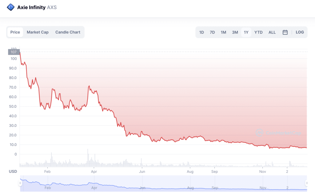 Whalechart names five worst-performing cryptos of 2022 - 4