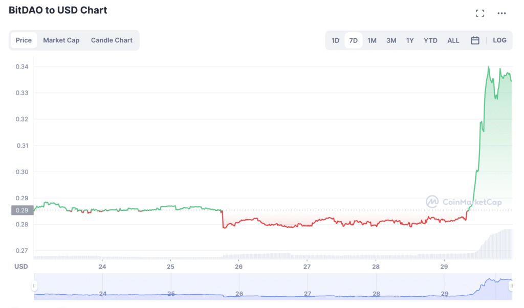 BitDAO jumps up 20% on $100m buyback announcement - 2