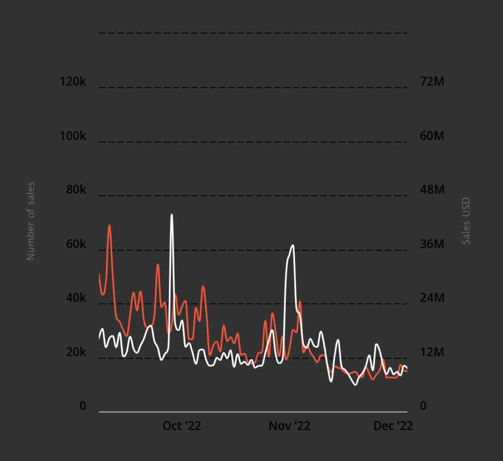 NFT trading volumes shattered in November - 5