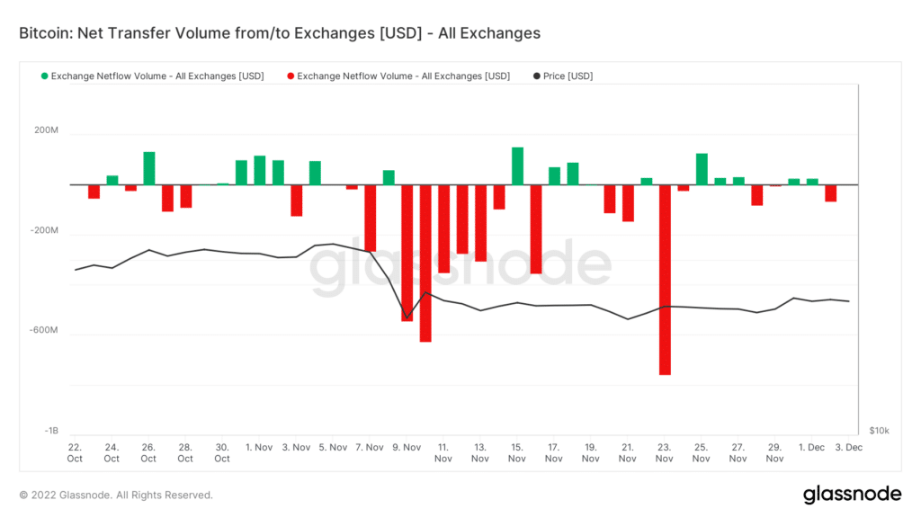 Ethereum and Tether flow to exchanges while bitcoiners opt for self custody - 2