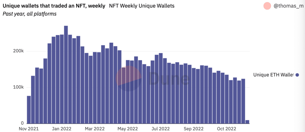 NFT trading volumes shattered in November - 6