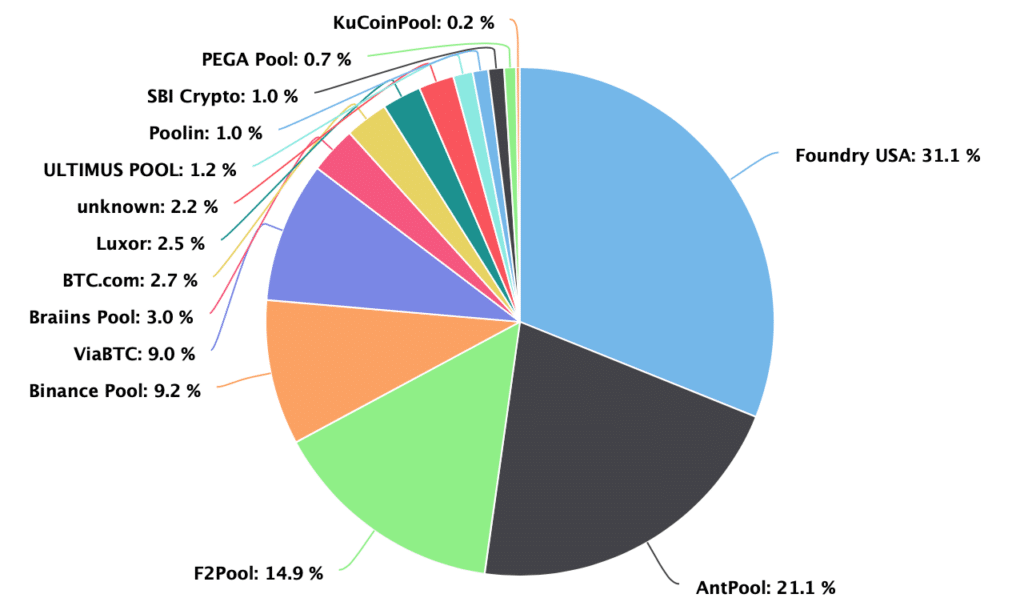 Majority of bitcoin hashrate is controlled by two pools: ETH developer strikes BTC - 2