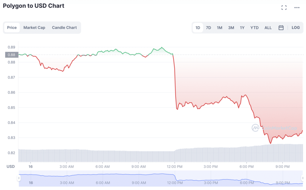 Polygon (MATIC) prices drop after Trump's NFT announcement - 2