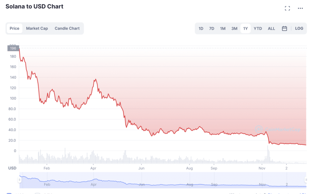 Whalechart names five worst-performing cryptos of 2022 - 3