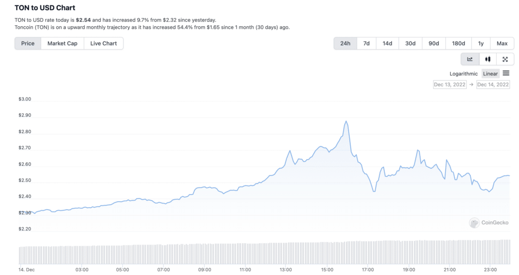 Toncoin's upward charge continues as it gains 37% in seven days - 2