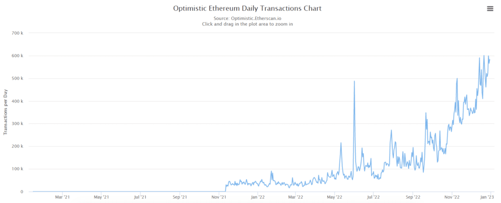 Ethereum mainnet transactions hit lowest point since April 2021 - 6
